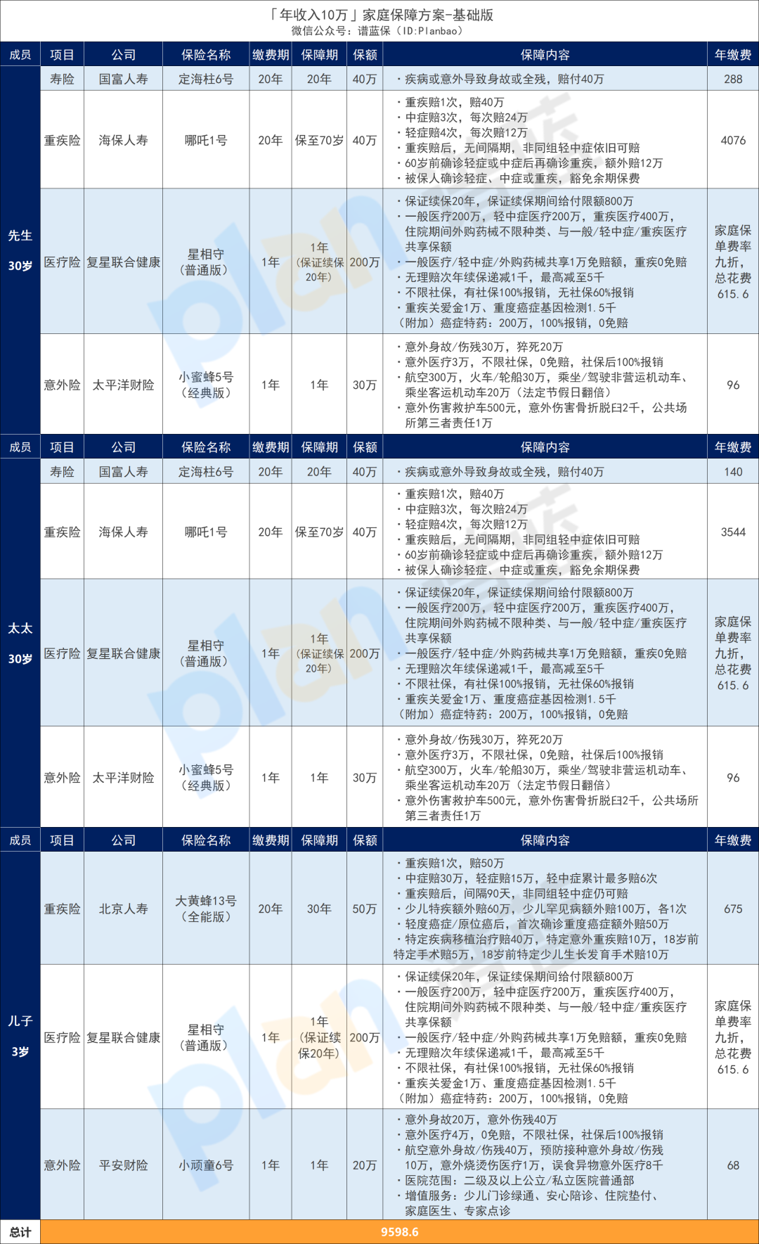 年收入10萬的家庭，怎麽配置保險劃算？【更新至2025年4月產品】插圖12