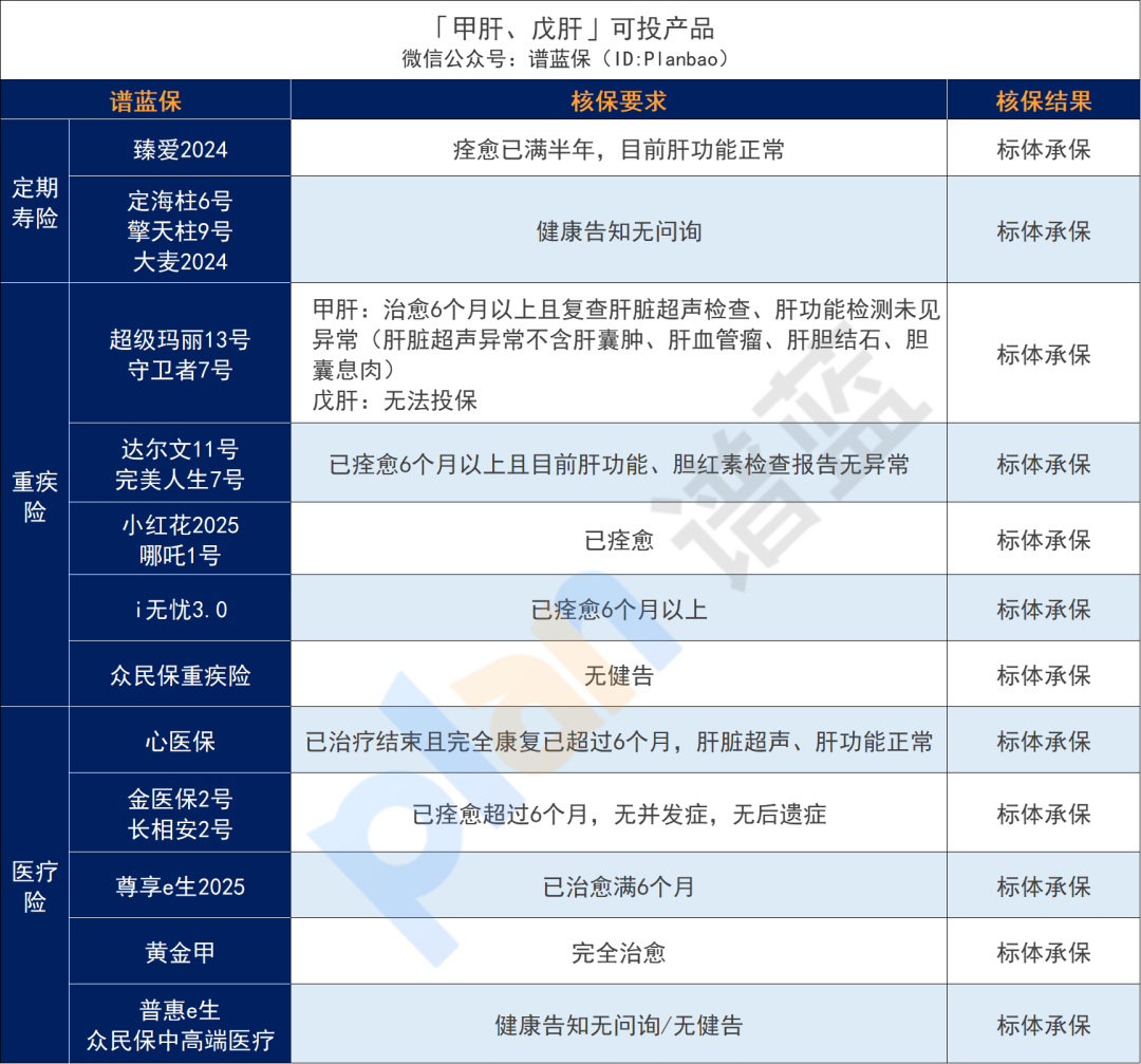 超全肝病投保攻略！乙肝、脂肪肝、肝囊腫等如何買保險？插圖12