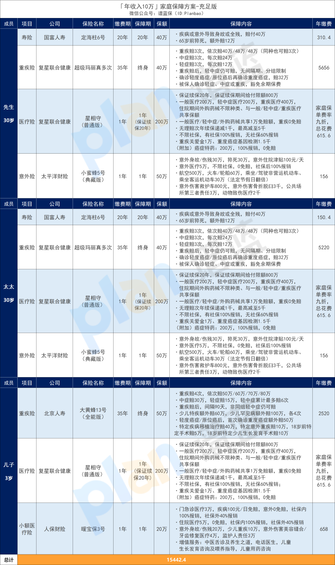 年收入10萬的家庭，怎麽配置保險劃算？【更新至2025年4月產品】插圖14