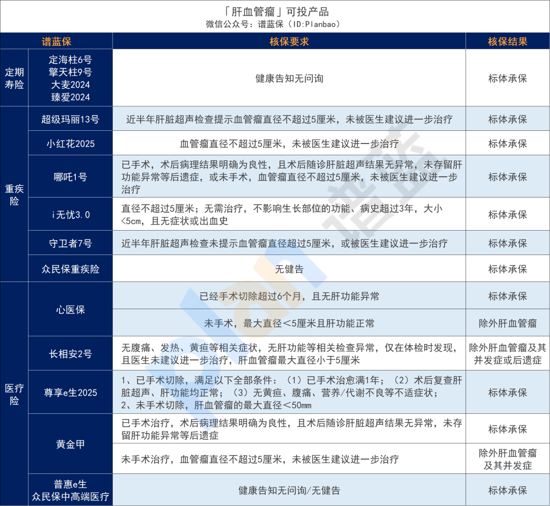 超全肝病投保攻略！乙肝、脂肪肝、肝囊腫等如何買保險？插圖18