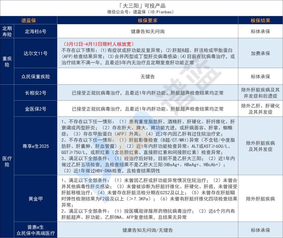 超全肝病投保攻略！乙肝、脂肪肝、肝囊腫等如何買保險？插圖10
