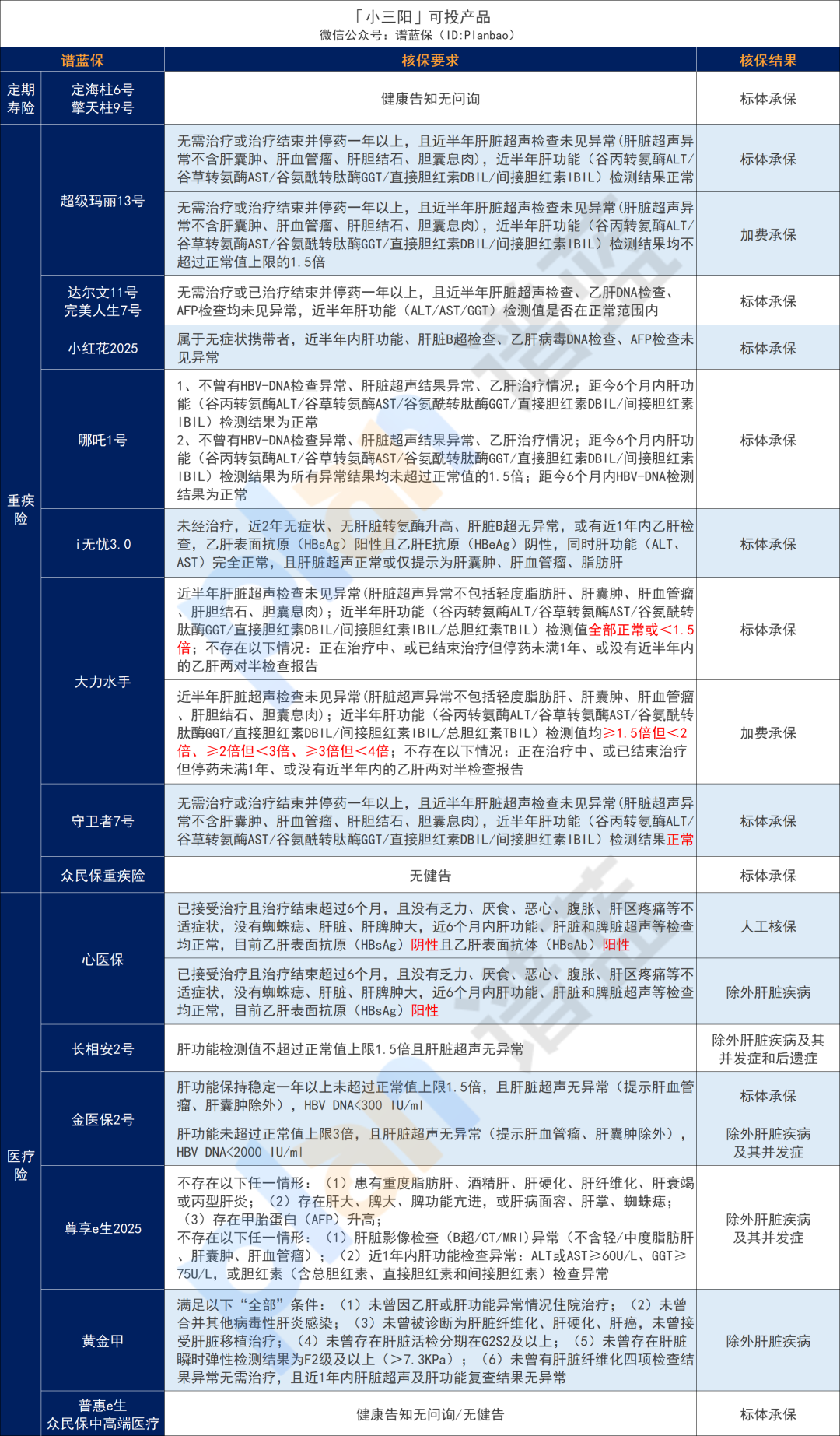 超全肝病投保攻略！乙肝、脂肪肝、肝囊腫等如何買保險？插圖8
