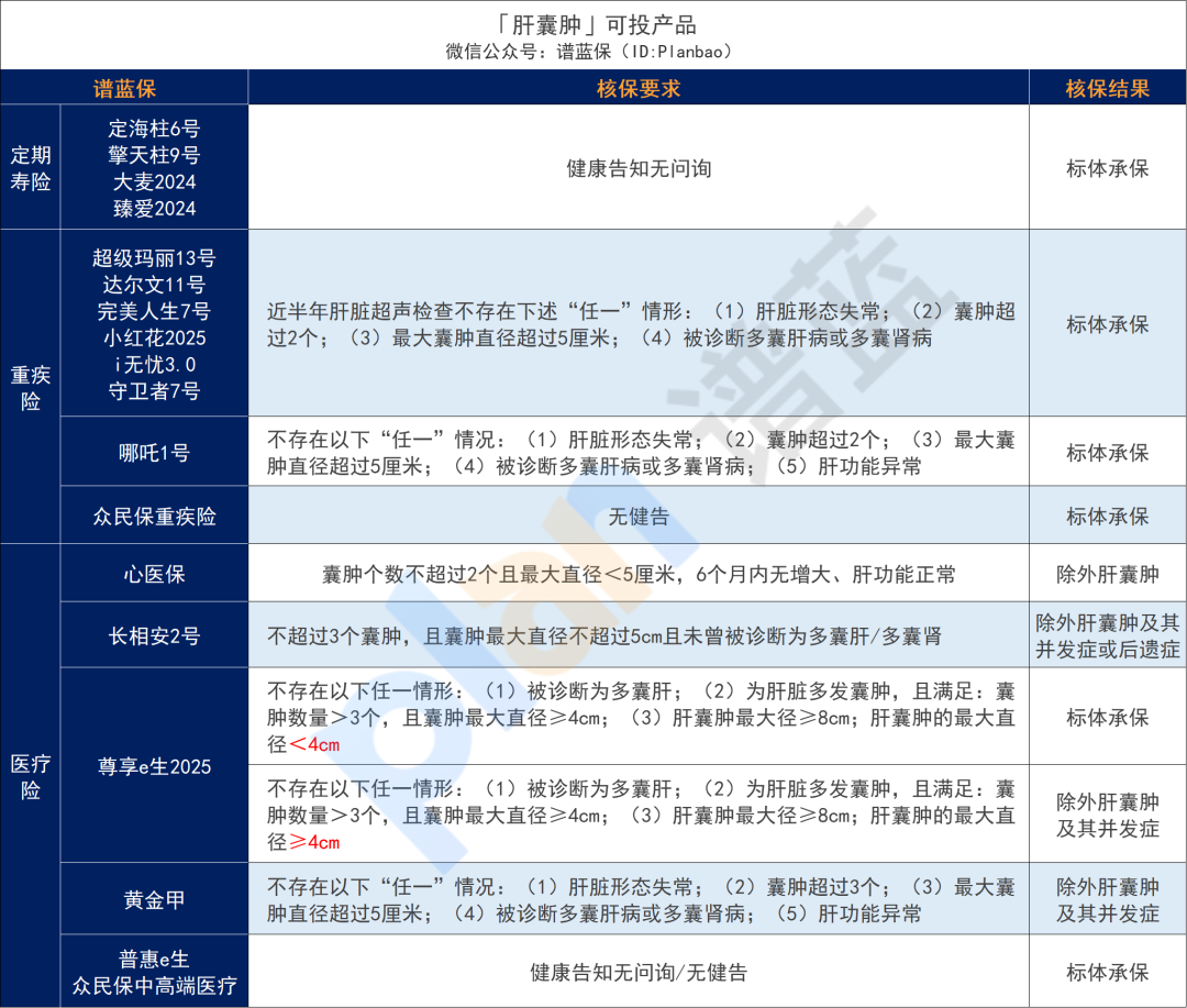 超全肝病投保攻略！乙肝、脂肪肝、肝囊腫等如何買保險？插圖16