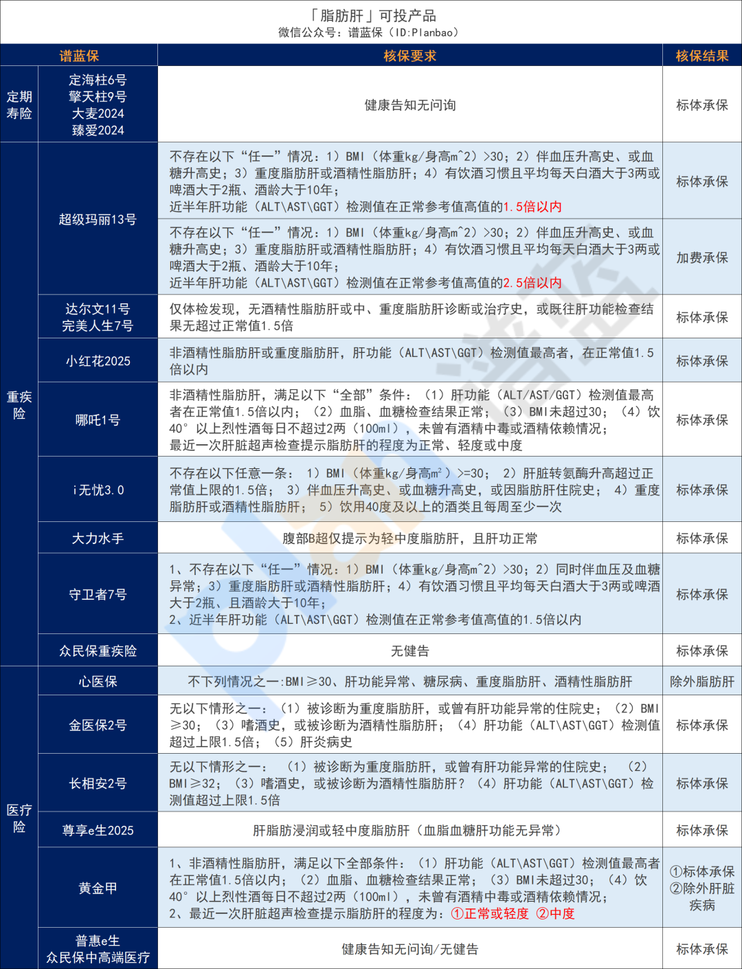 超全肝病投保攻略！乙肝、脂肪肝、肝囊腫等如何買保險？插圖14