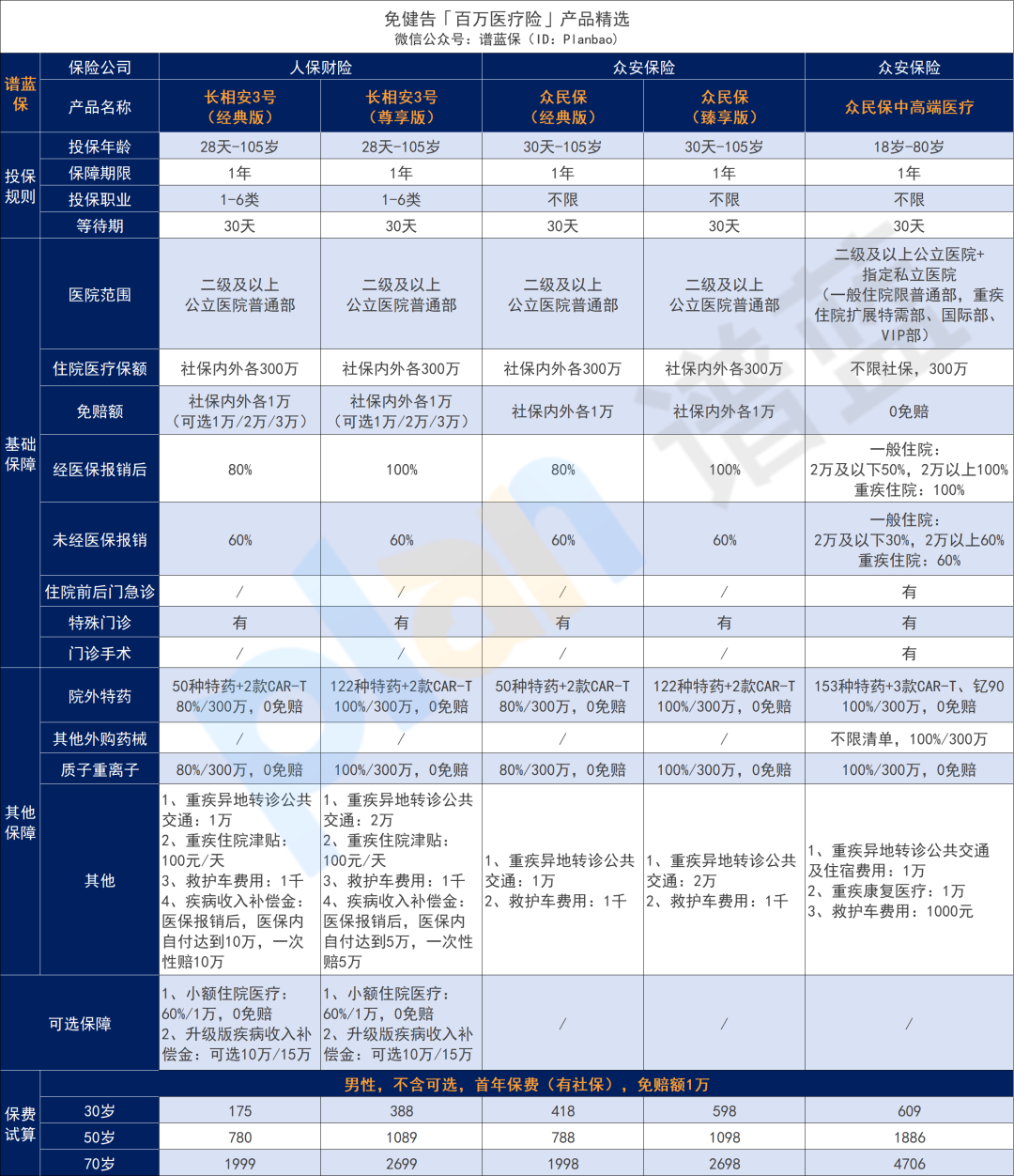 患癌也能買！免健告的醫療險，靠不靠譜？【眾安眾民保、人保長相安3號】插圖6