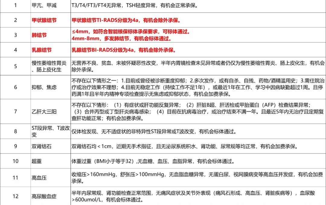 2025年4月熱銷重疾險榜單，哪款性價比高？插圖8