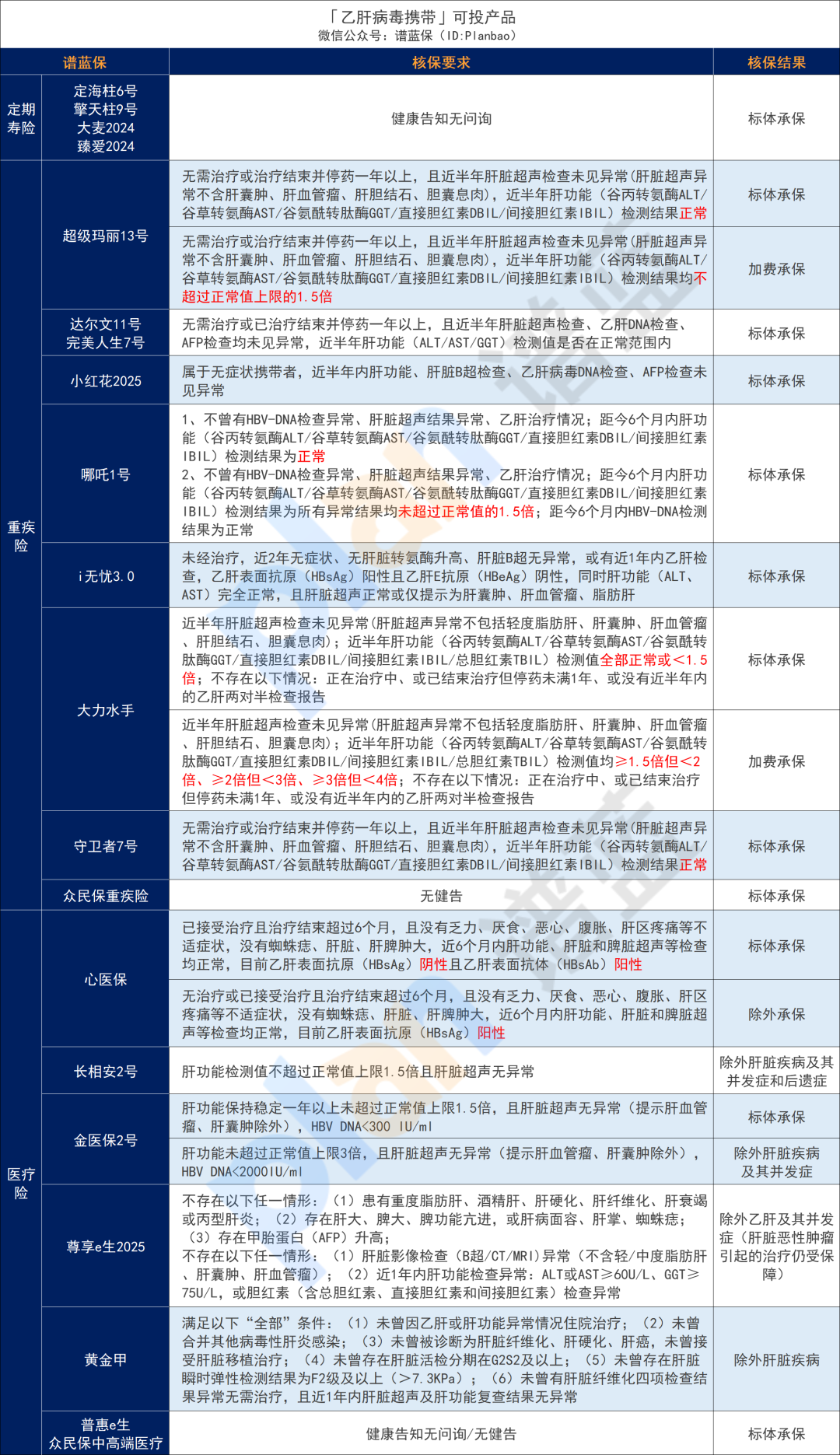 超全肝病投保攻略！乙肝、脂肪肝、肝囊腫等如何買保險？插圖6