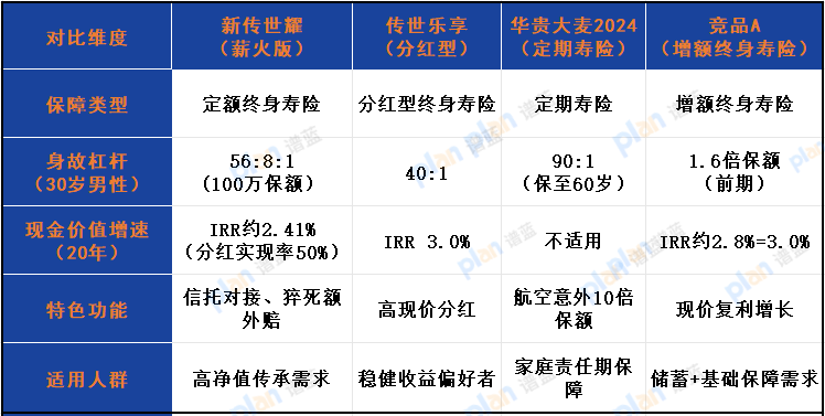同方全球「新傳世榮耀」（薪火版）終身壽險與競品對比測評插圖2