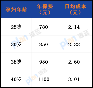 京東安聯「小幸孕」母嬰意外險2025版深度測評：全方位守護孕期安全插圖4