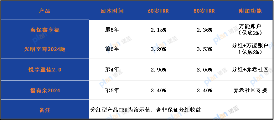 海保鑫享福 IRR2.4% 穩過餘額寶，適合哪類人買？插圖2