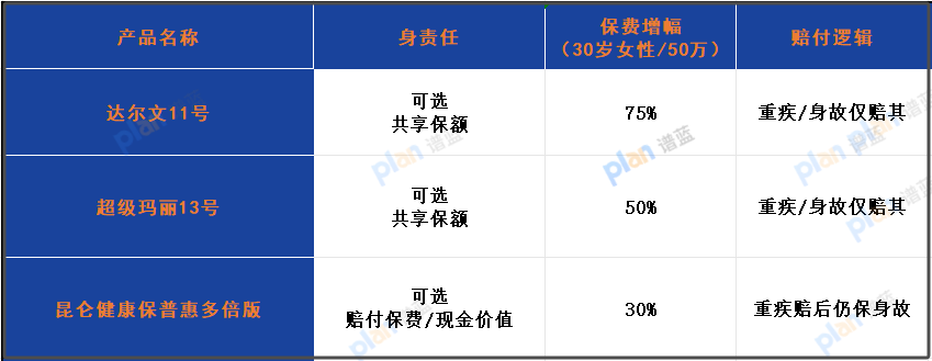 達爾文11號身故責任要選嗎？這三類人慎選，能省75%保費！插圖2