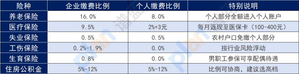 五險一金到底值不值？算完這筆賬你就明白了！插圖2