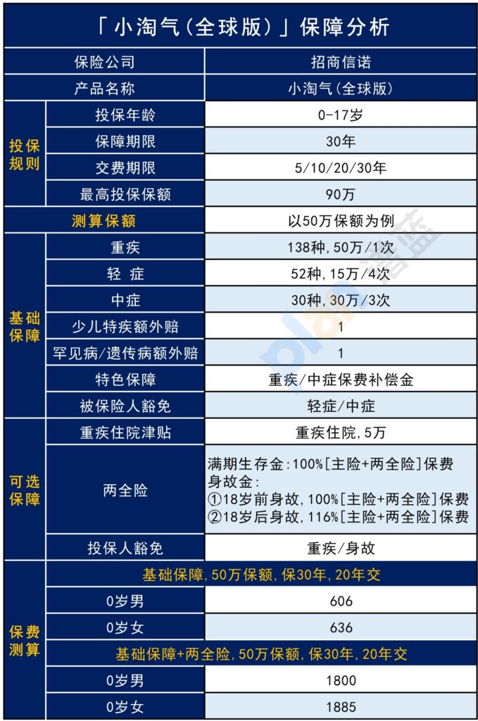 少兒重疾險新品測評:小淘氣(全球版)值得買嗎?插圖1 少兒重疾險新品測評:小淘氣(全球版)值得買嗎?插圖1