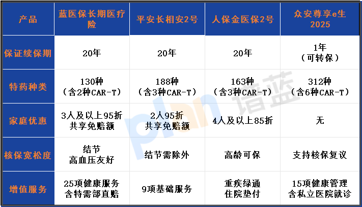 藍醫保 20 年期費率可調版深度測評！續保/核保/性價比全解析插圖2