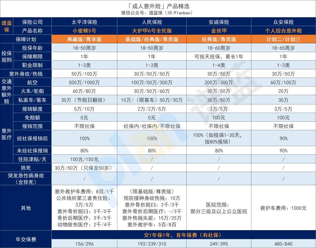 2025年5月意外險榜單，低至每年幾十元，哪款好？插圖10