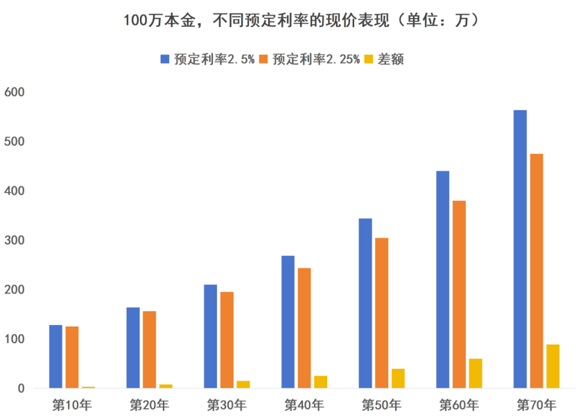 2.5%的預定利率，又危險了？插圖14