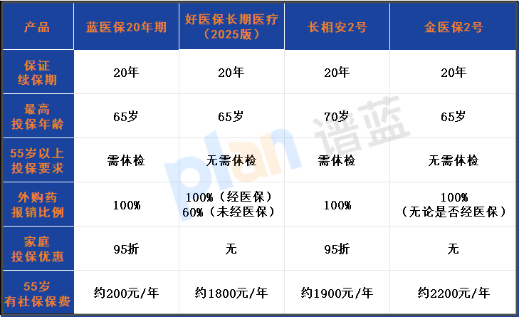 打破年齡限製！藍醫保20年期醫療險60歲可投，55歲投保攻略+保費對比表插圖2