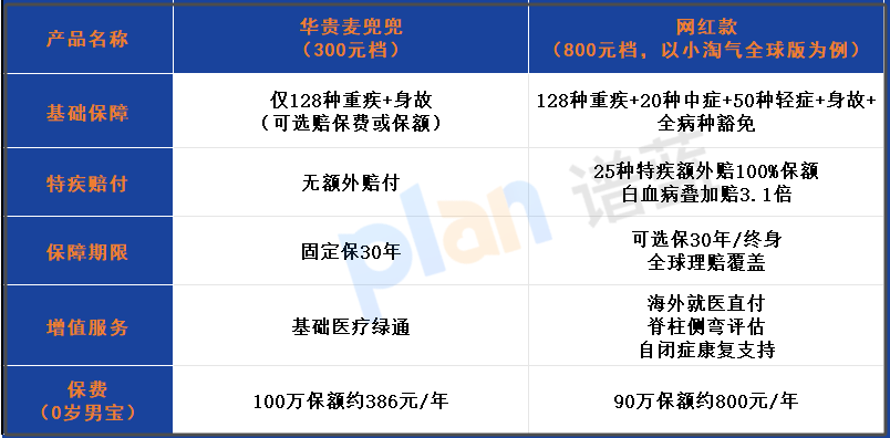 2025少兒重疾險選購指南：華貴麥兜兜VS網紅款深度對比，避開這3個坑省800元！