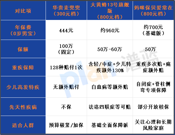 2025少兒重疾險對決：300元麥兜兜VS800元網紅款，這樣選不花冤枉錢！插圖2