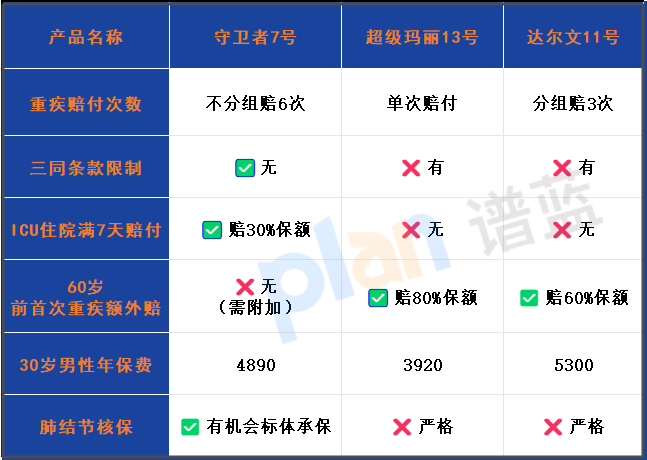 《重疾險避雷指南：守衛者7號取消三同條款+輕症隱形分組解析》插圖2