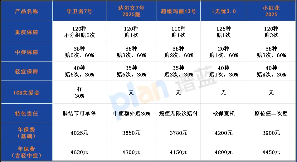 2025重疾險推薦：守衛者7號保70歲版測評，肺結節福音+重疾6次賠！插圖2