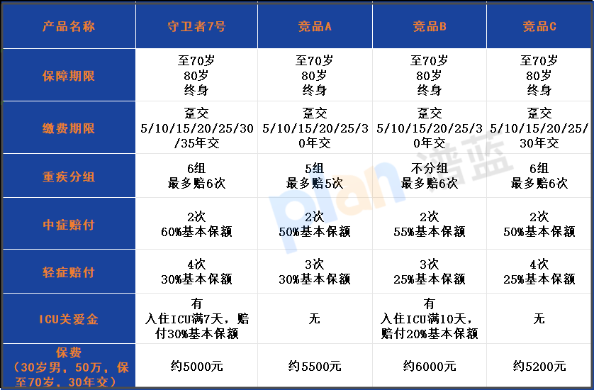 肺結節能買守衛者7號嗎？2025年保70歲+35年繳費實測，核保攻略插圖2
