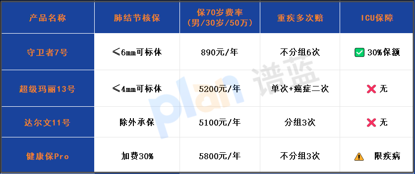 肺結節人群重疾險新選擇！守衛者7號保至70歲評測，核保寬鬆價格親民插圖2