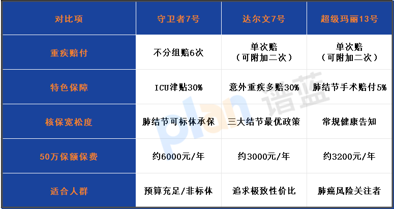 2025重疾險終極PK：守衛者7號VS達爾文11號/超級瑪麗13號，保至70歲這樣選最劃算！插圖2