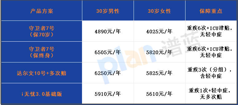 肺結節福音！2025年守衛者7號重疾險：保70歲年繳4000起，ICU住院7天就賠插圖2