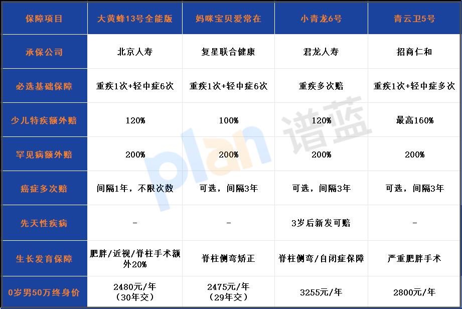 2025大黃蜂13號全能版測評：癌症無限賠的少兒重疾險值嗎？插圖2