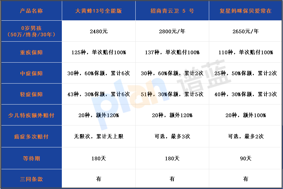 癌症無限賠+保先天病！2025大黃蜂13號少兒重疾險深度解析插圖2