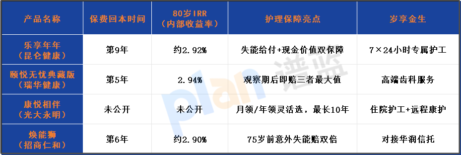 養老錢袋子告急？一箭雙雕的終身護理險正悄悄走紅插圖2
