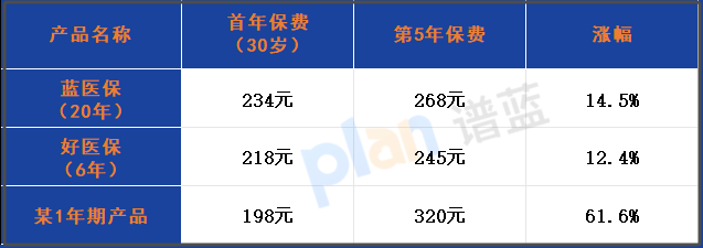 三類 “保證續保” 竟是文字遊戲？2025年醫療險續保投訴率62.3%的避坑指南插圖2