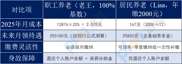 自由職業者必看：職工養老和居民養老到底怎麽選？插圖2