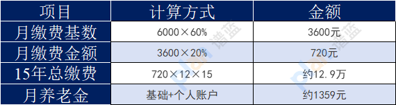 按最低檔交15年社保，退休後每月能領多少錢？插圖2