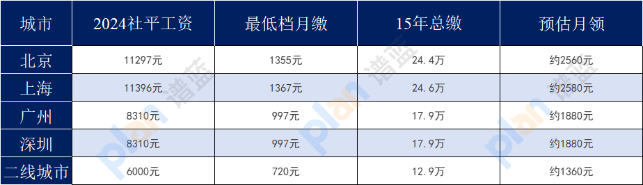 按最低檔交15年社保，退休後每月能領多少錢？插圖8
