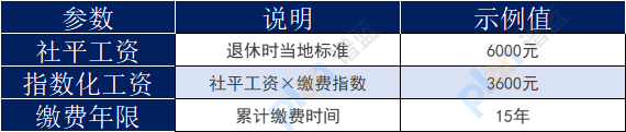 按最低檔交15年社保，退休後每月能領多少錢？插圖4