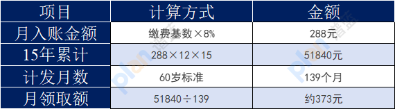 按最低檔交15年社保，退休後每月能領多少錢？插圖6