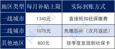 社保補貼怎麽領？2025年這些人每月最高可拿1340元！插圖2