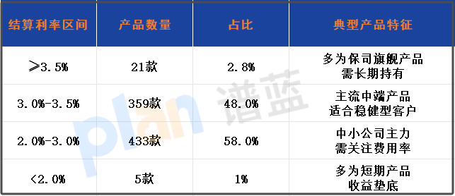 2025萬能險收益縮水？新規後748款產品利率分布解析，這些應對策略你必須知道！插圖2
