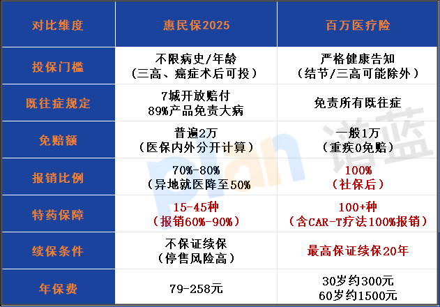 2025惠民保帶病投保：三高/癌症術後能賠嗎？3個理賠陷阱要避開插圖4