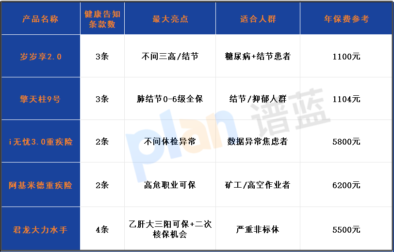 肺結節/甲狀腺結節買保險攻略2025：這3款產品不問結節直接保！插圖2