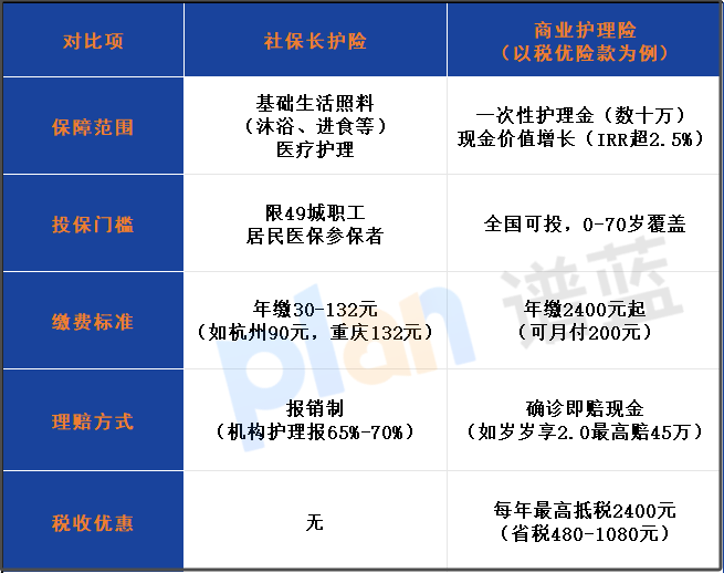長期護理保險真相：社保兜底+商保添翼，稅優政策必看插圖2