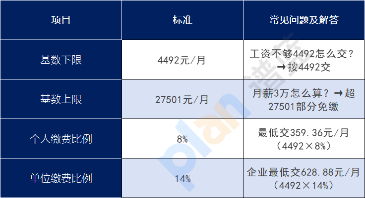 2025年深圳社保繳費基數大調整!算算你要交多少錢?插圖1 2025年深圳社保繳費基數大調整!算算你要交多少錢?插圖1