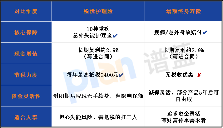 稅優護理險 VS 增額終身壽險：2025養老規劃終極PK，這樣選錢多又安心！插圖2