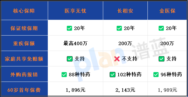 20年保證續保醫療險真的值得買嗎?2025年實測避坑指南插圖2 20年保證續保醫療險真的值得買嗎?2025年實測避坑指南插圖2