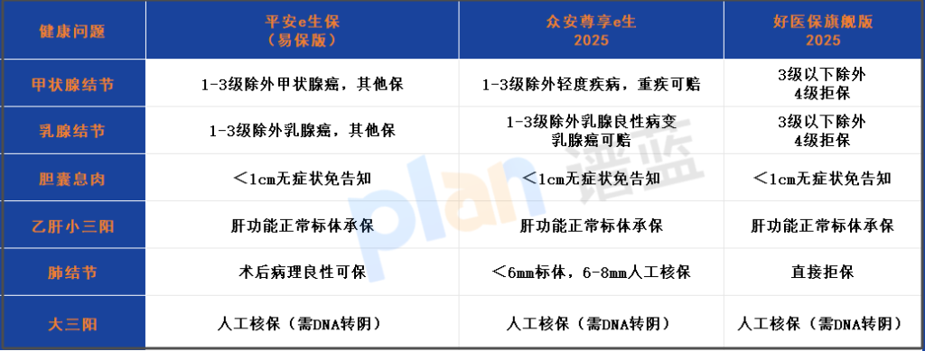 2025帶病投保全攻略：結節/息肉/乙肝這樣操作不踩坑！插圖4