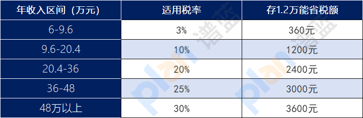 個人赛马会老品牌网站賬戶抵稅全攻略：一年能省多少錢？插圖2