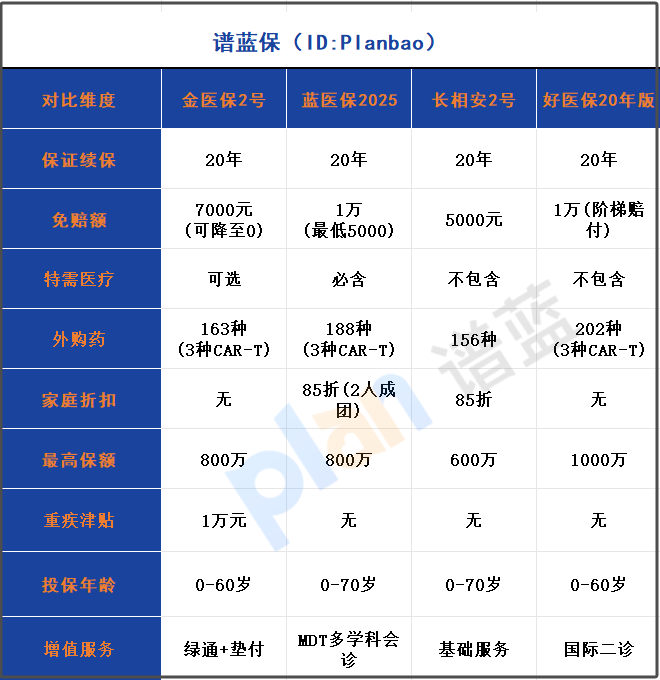 2025年最值得買的長期百萬醫療險測評：20年續保+0免賠+特需醫療全解析插圖2
