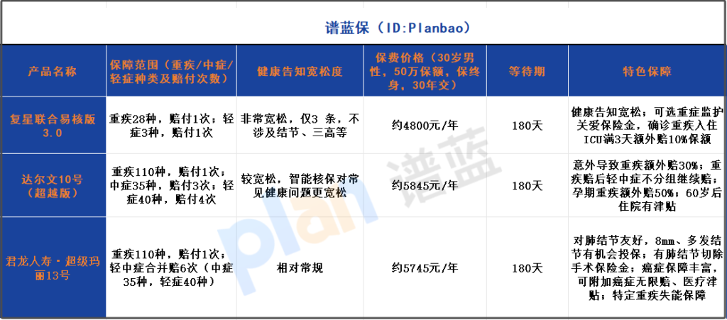 2025年，帶病也能輕鬆上車的高性價比重疾險大揭秘插圖2